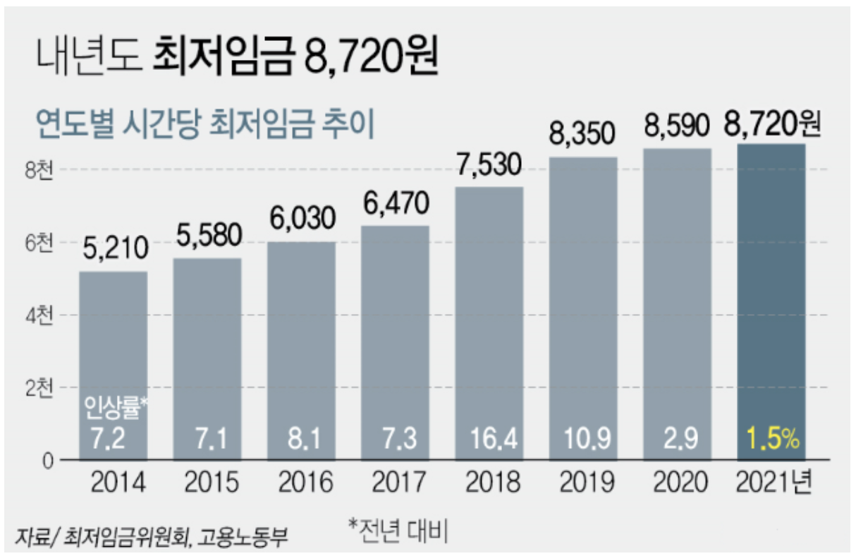 내년 최저임금 8720원…청년 구직자에 월 50만원 수당 | Snsfeed 제휴콘텐츠 제공 '실시간 핫이슈'