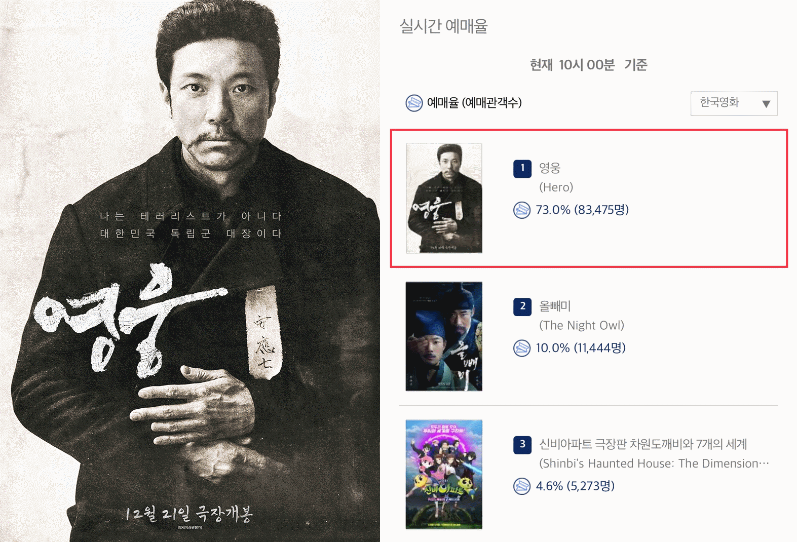 ‘영웅’, 개봉 D-2 상승세…한국영화 사전 예매율 1위 | 디스패치 | 뉴스는 팩트다!