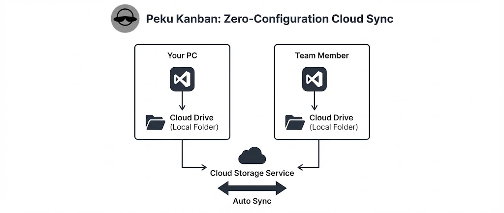Cloud Sync Diagram