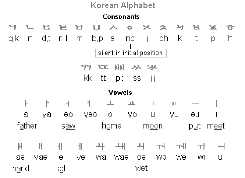 Как произносить корейский. Корейский алфавит для начинающих с нуля с русским переводом. Корейский язык для начинающих с нуля алфавит. Корейский алфавит с русским переводом для начинающих. Корейский алфавит с транскрипцией и русским произношением.