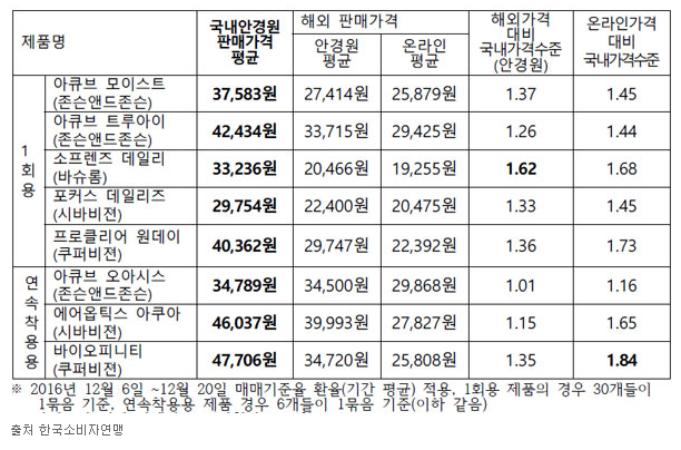 직구 보다 훨씬 비싼 '콘택트렌즈' 국내서 사면 호갱? | Snsfeed 제휴콘텐츠 제공 '실시간 핫이슈'