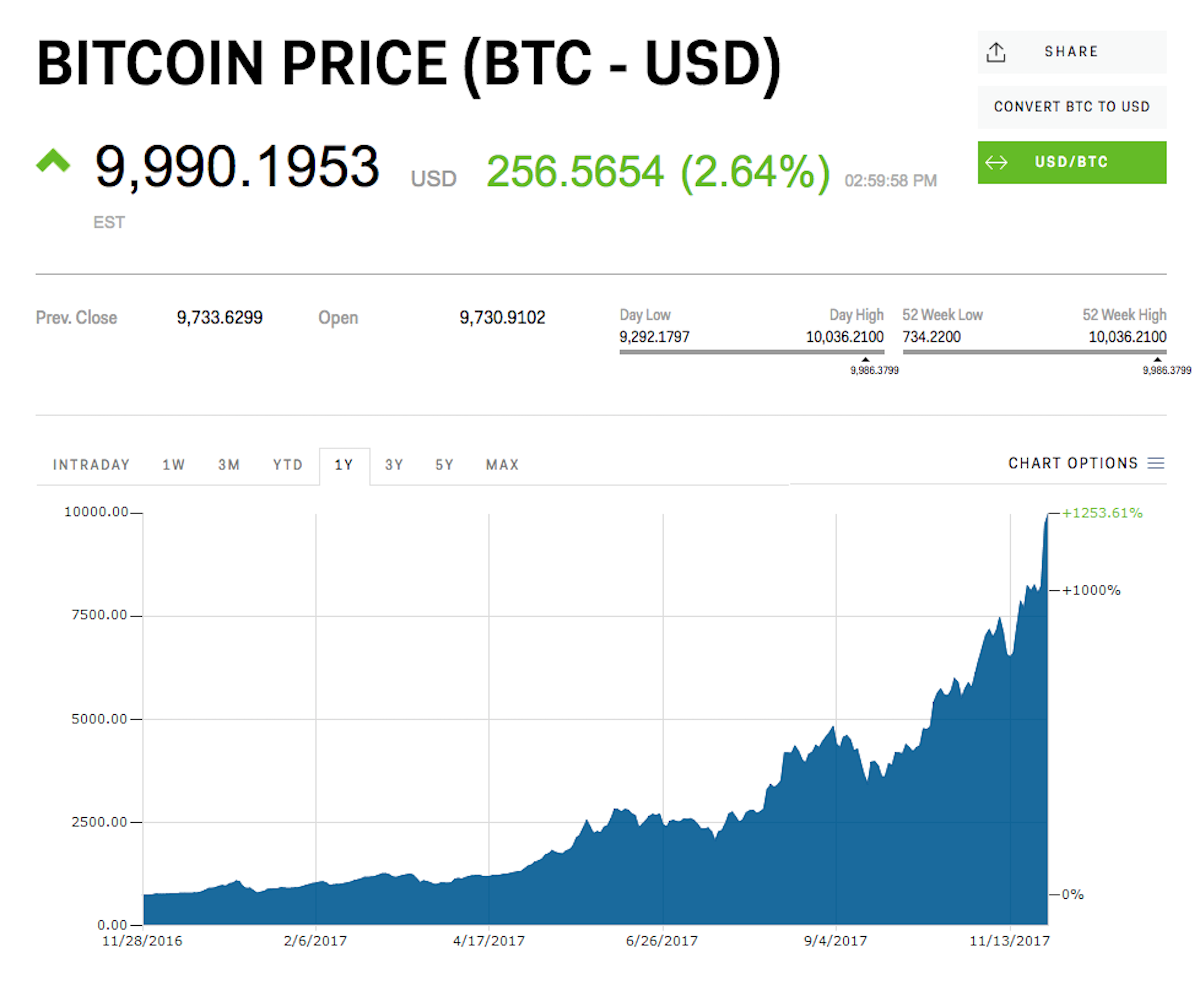 Btc Usd Цена