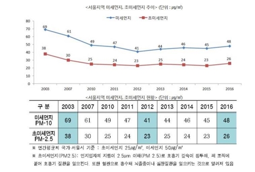 팩트체크 서울시 미세먼지 지난 7년간 더 나빠졌나? | 디스패치 ...